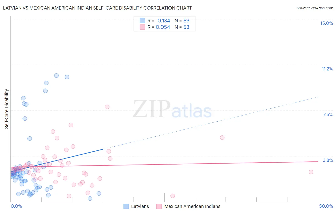 Latvian vs Mexican American Indian Self-Care Disability