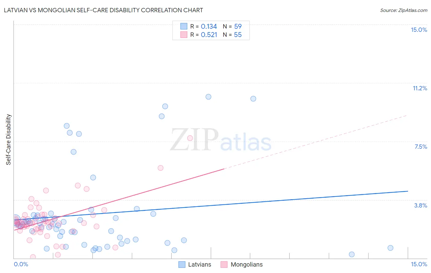Latvian vs Mongolian Self-Care Disability