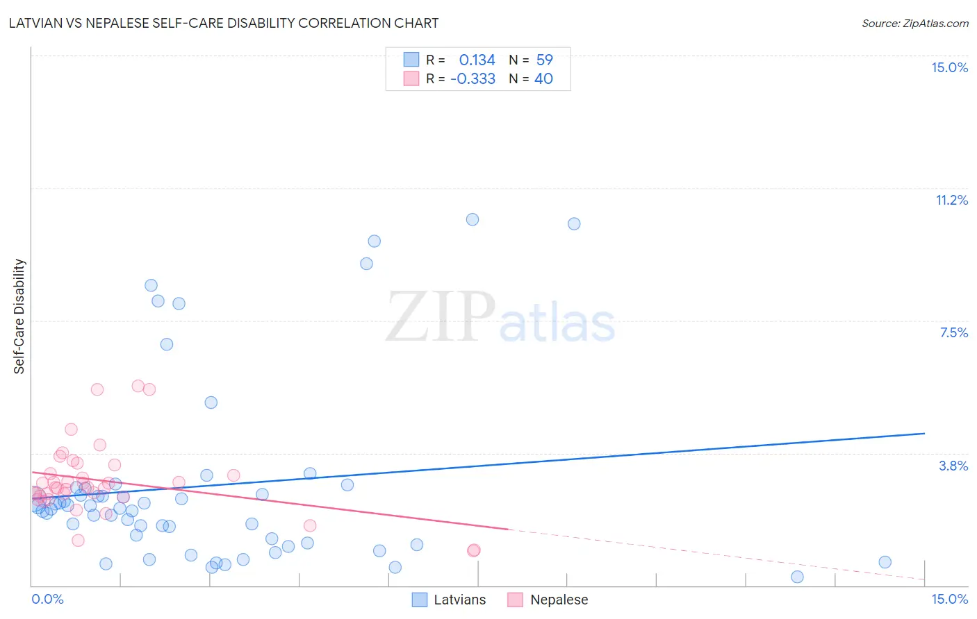 Latvian vs Nepalese Self-Care Disability