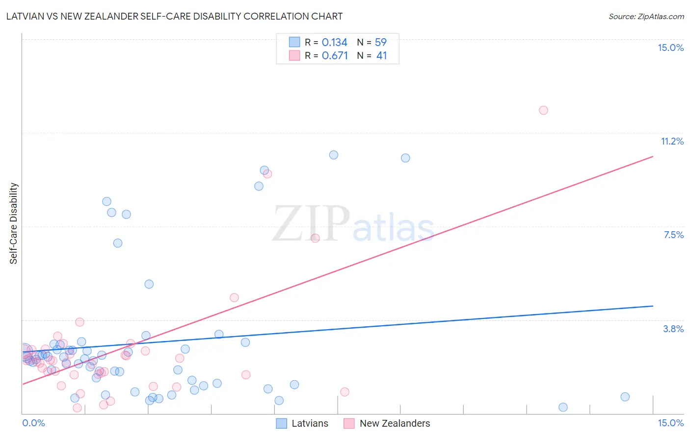 Latvian vs New Zealander Self-Care Disability