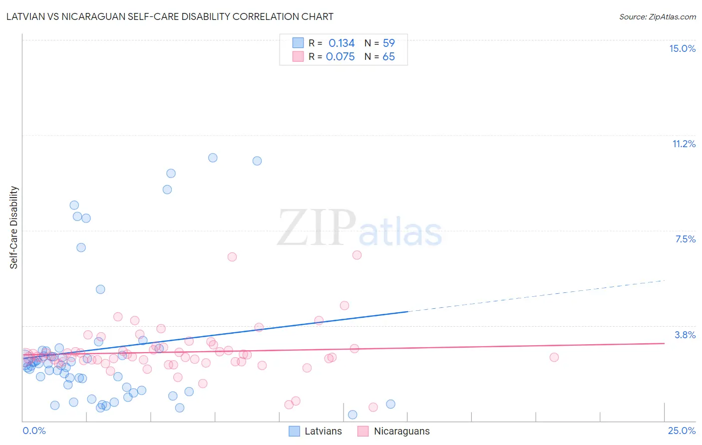 Latvian vs Nicaraguan Self-Care Disability