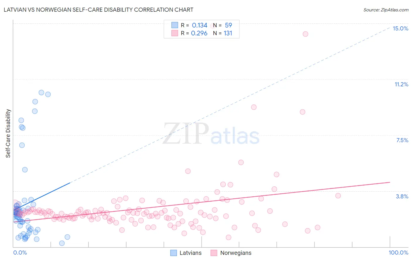 Latvian vs Norwegian Self-Care Disability