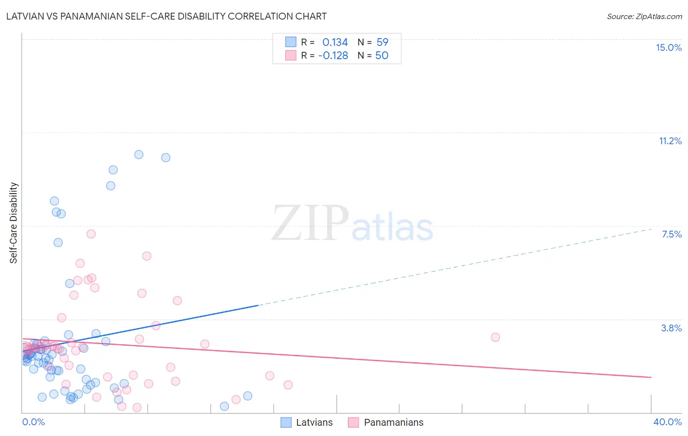 Latvian vs Panamanian Self-Care Disability