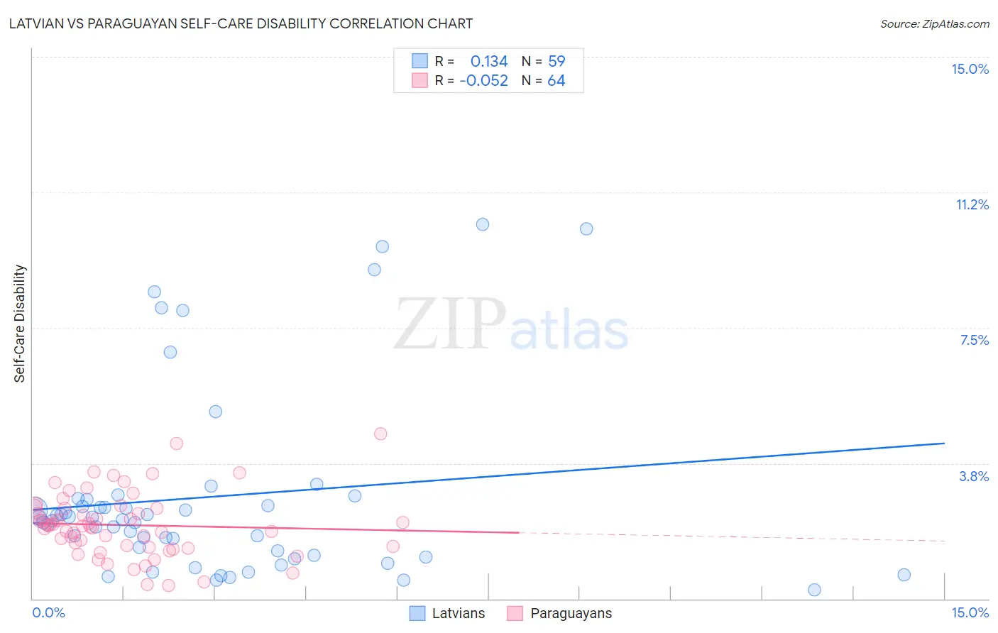 Latvian vs Paraguayan Self-Care Disability