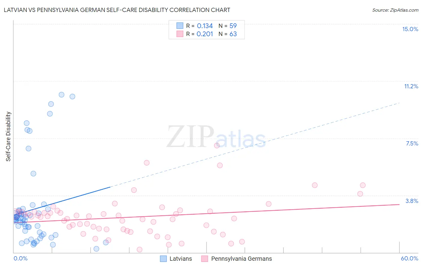 Latvian vs Pennsylvania German Self-Care Disability