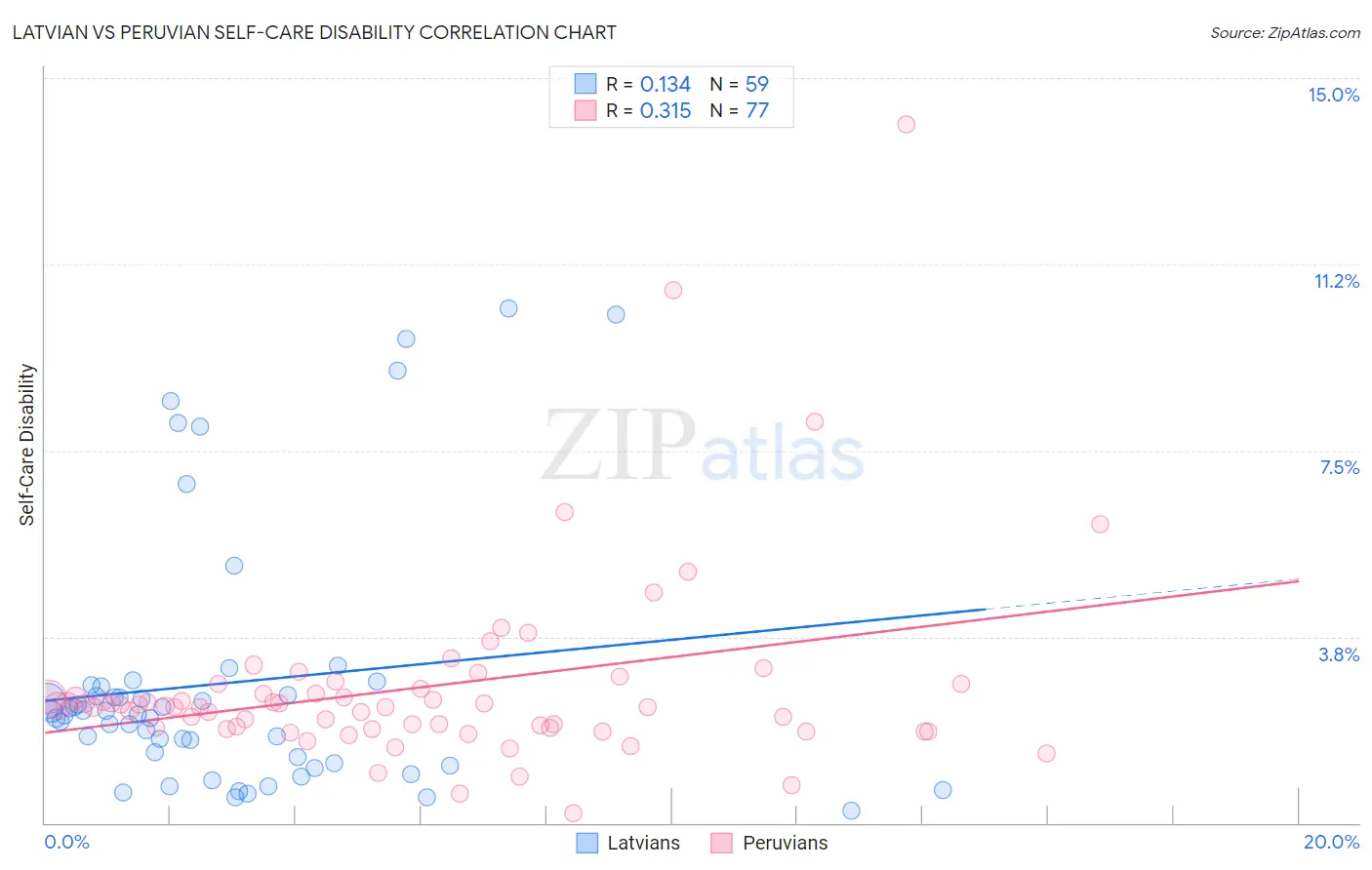Latvian vs Peruvian Self-Care Disability