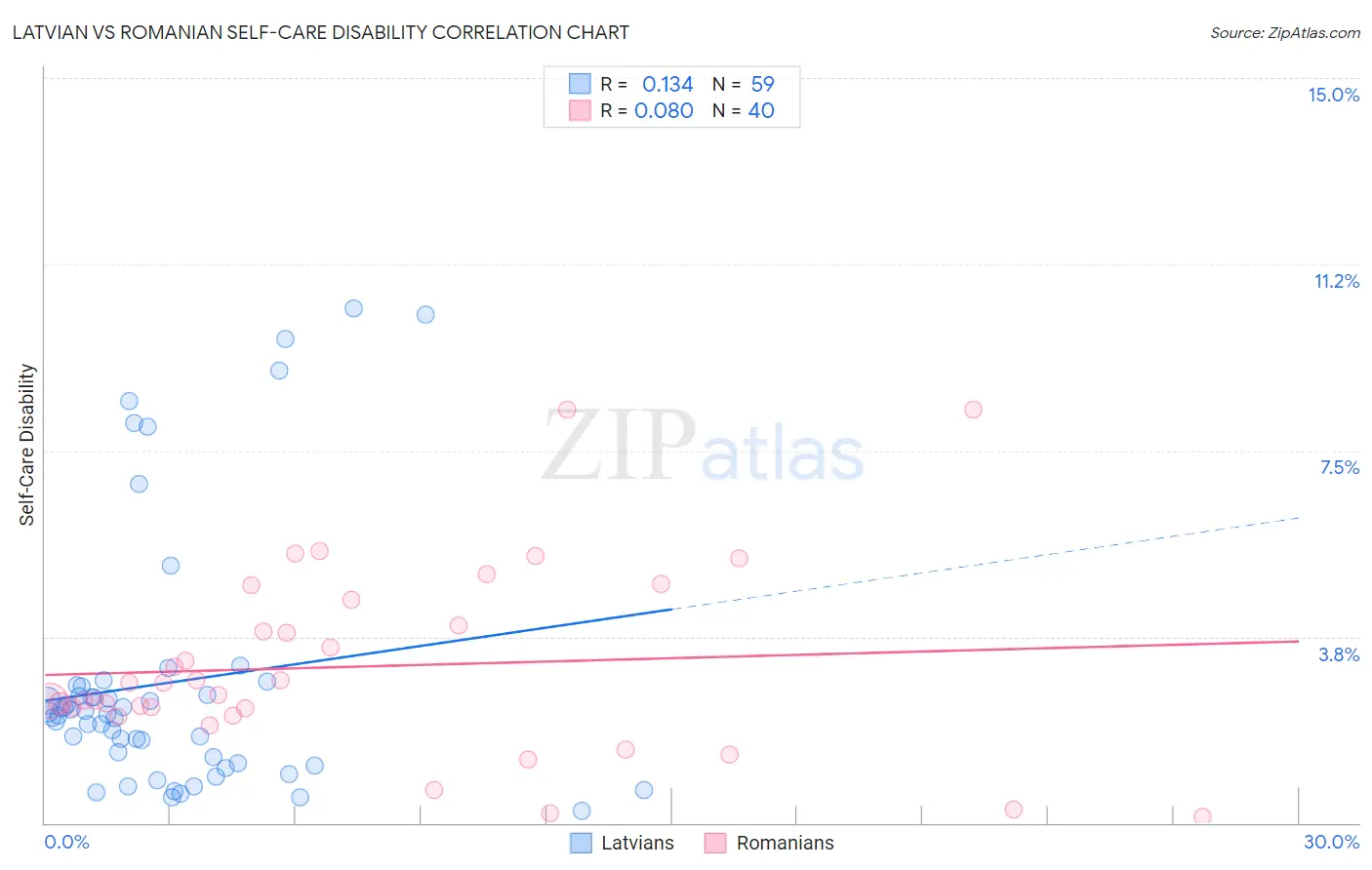 Latvian vs Romanian Self-Care Disability