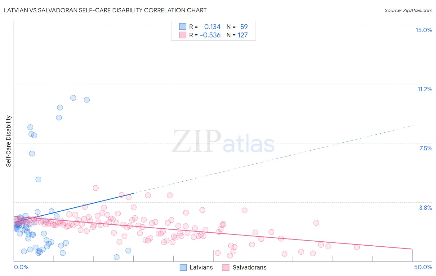 Latvian vs Salvadoran Self-Care Disability