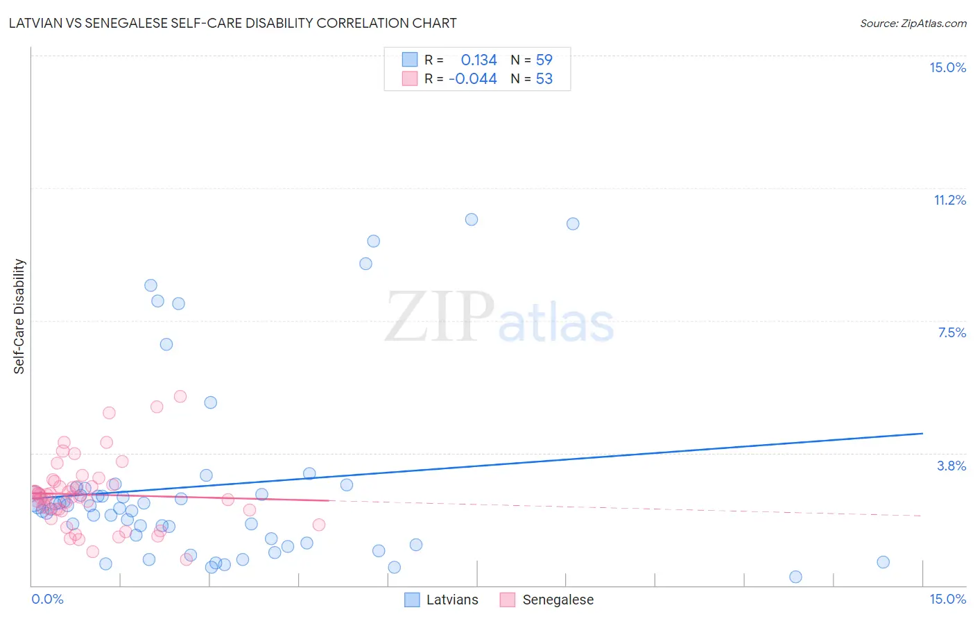Latvian vs Senegalese Self-Care Disability