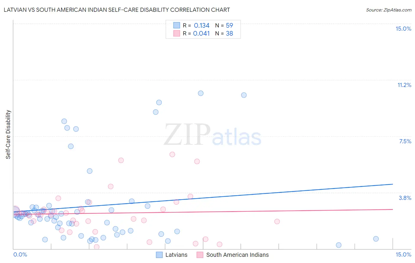 Latvian vs South American Indian Self-Care Disability