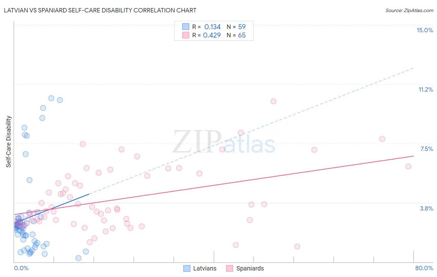 Latvian vs Spaniard Self-Care Disability