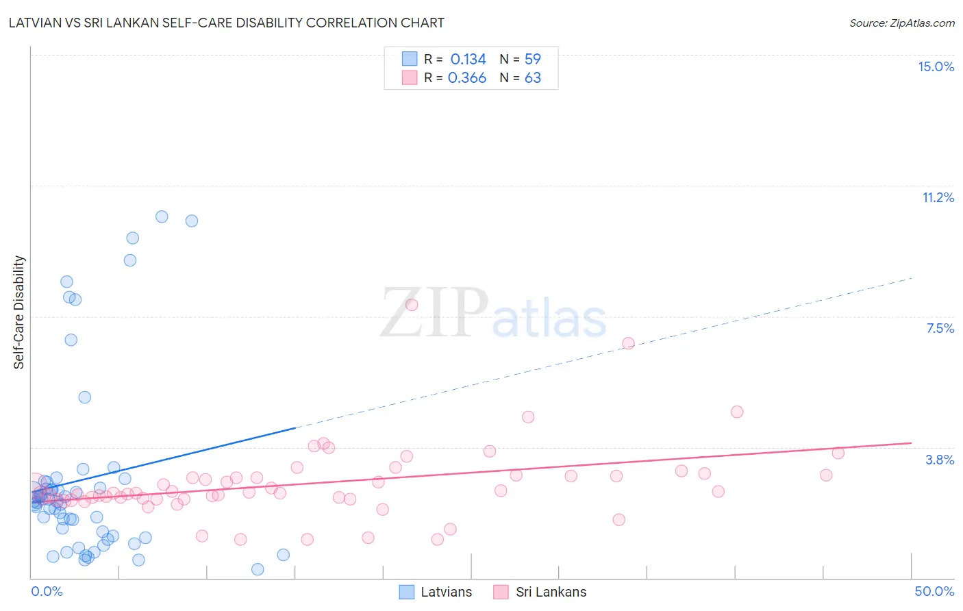 Latvian vs Sri Lankan Self-Care Disability