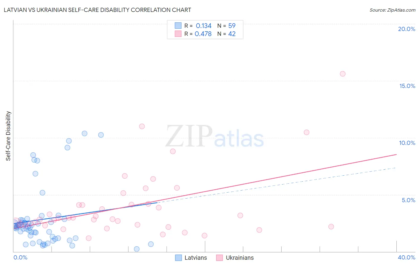 Latvian vs Ukrainian Self-Care Disability