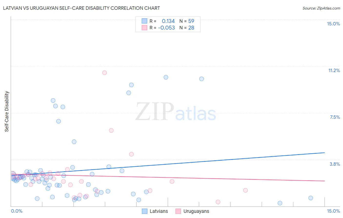 Latvian vs Uruguayan Self-Care Disability
