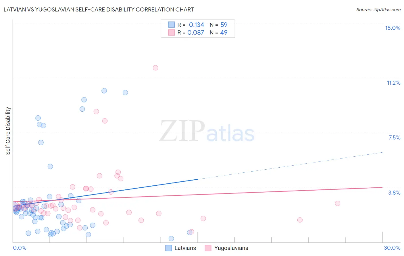 Latvian vs Yugoslavian Self-Care Disability