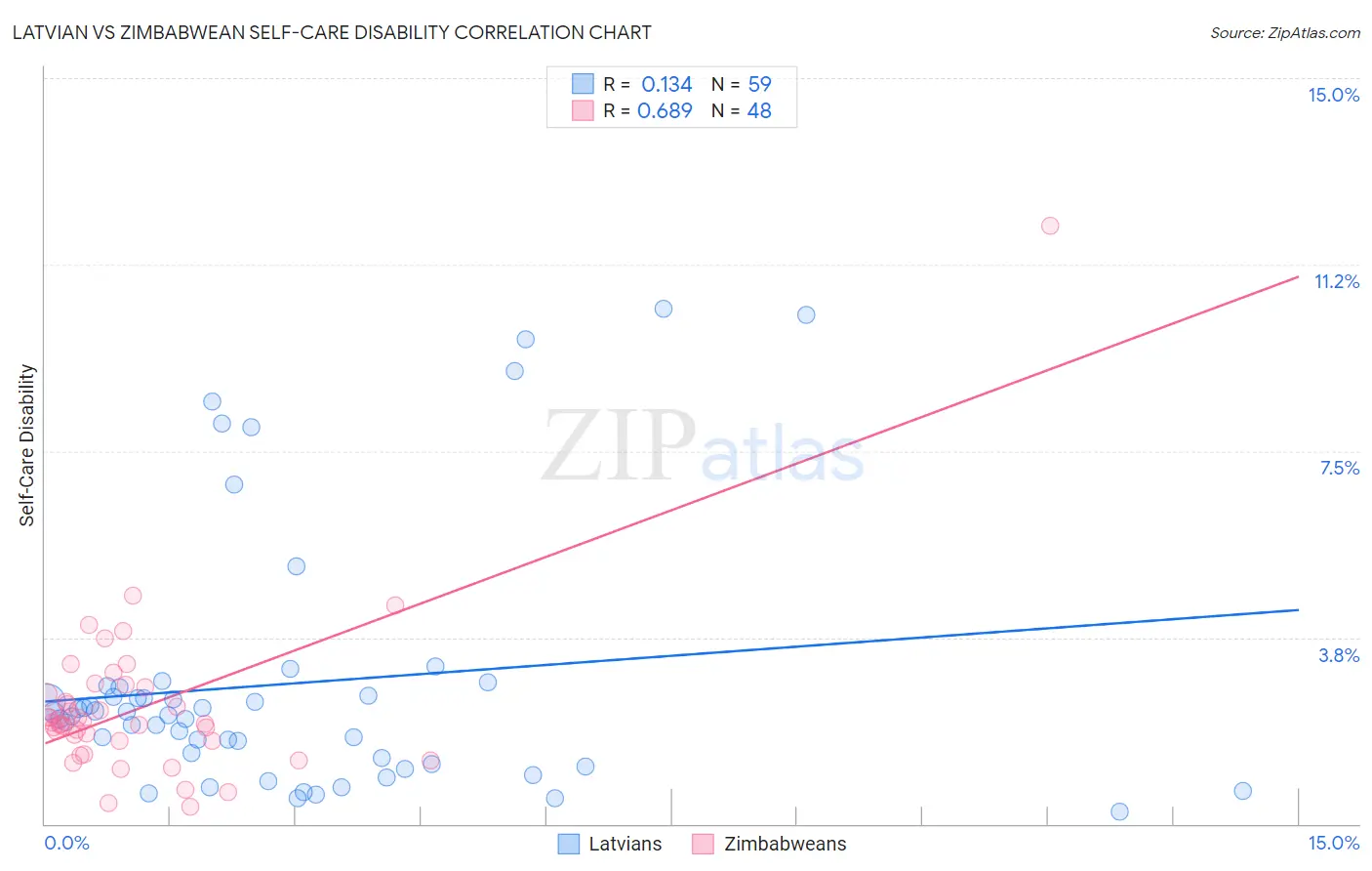 Latvian vs Zimbabwean Self-Care Disability