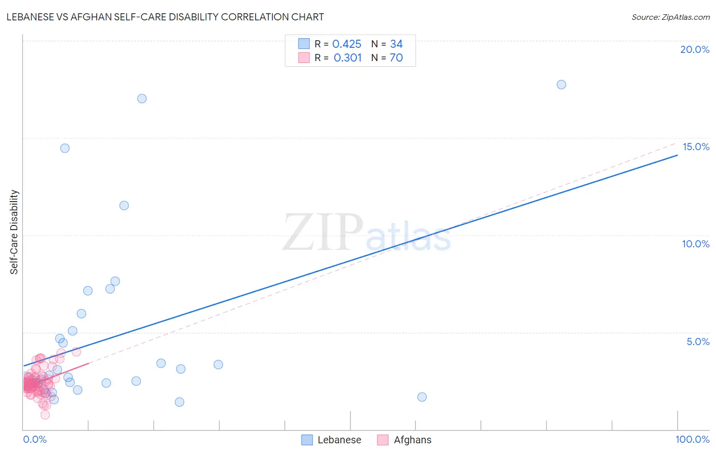 Lebanese vs Afghan Self-Care Disability