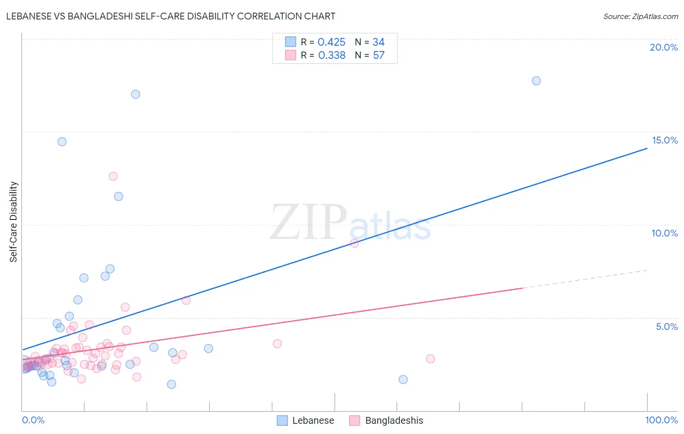 Lebanese vs Bangladeshi Self-Care Disability