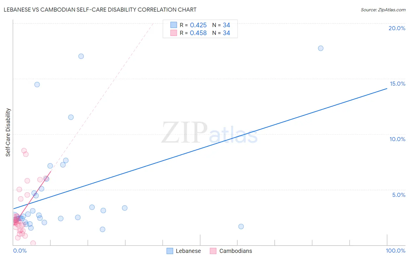 Lebanese vs Cambodian Self-Care Disability