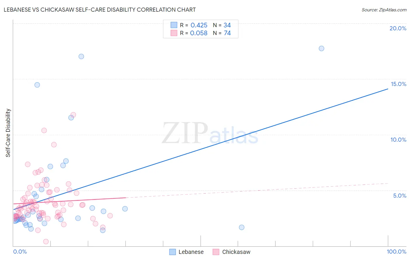 Lebanese vs Chickasaw Self-Care Disability