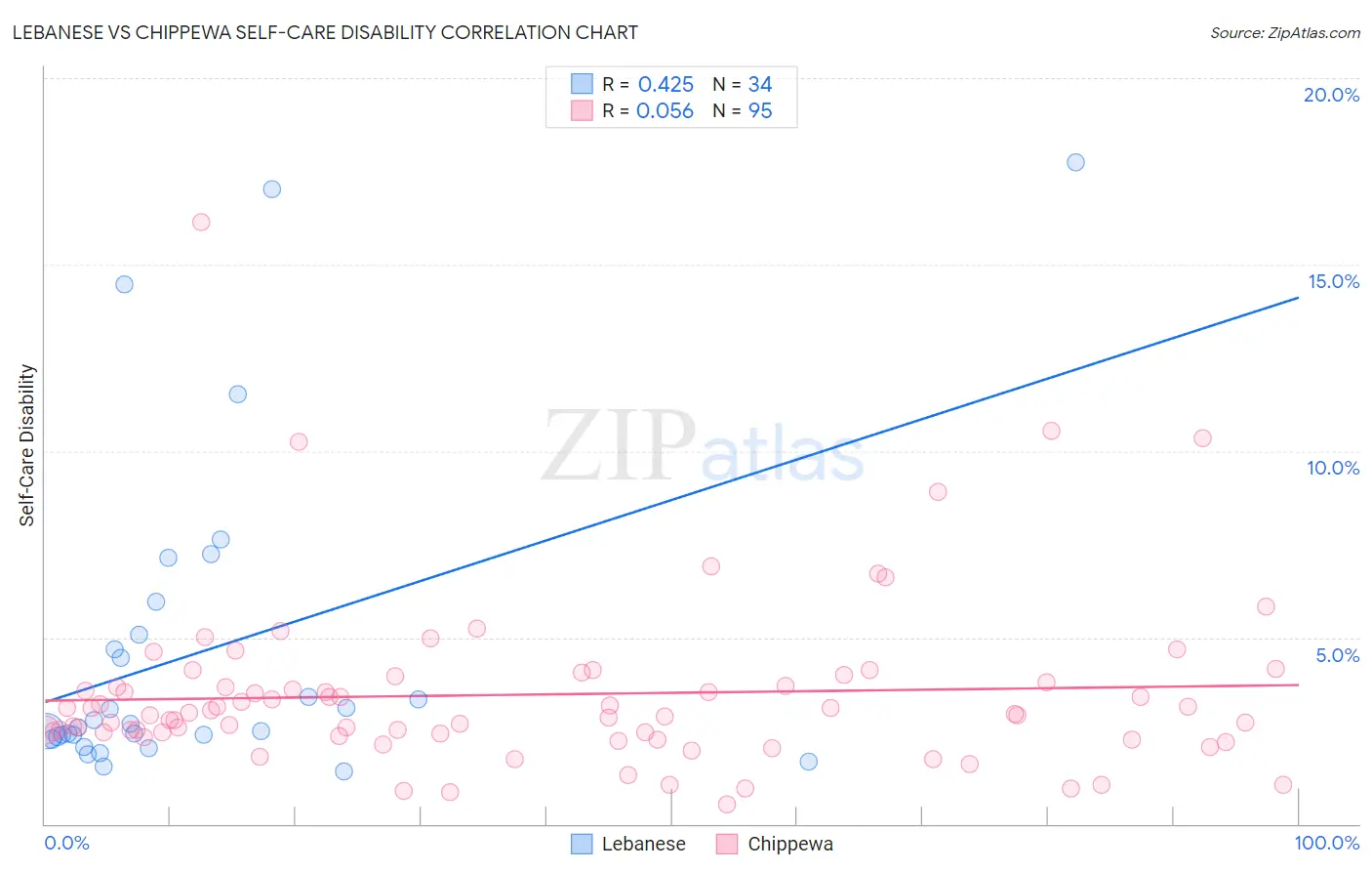 Lebanese vs Chippewa Self-Care Disability
