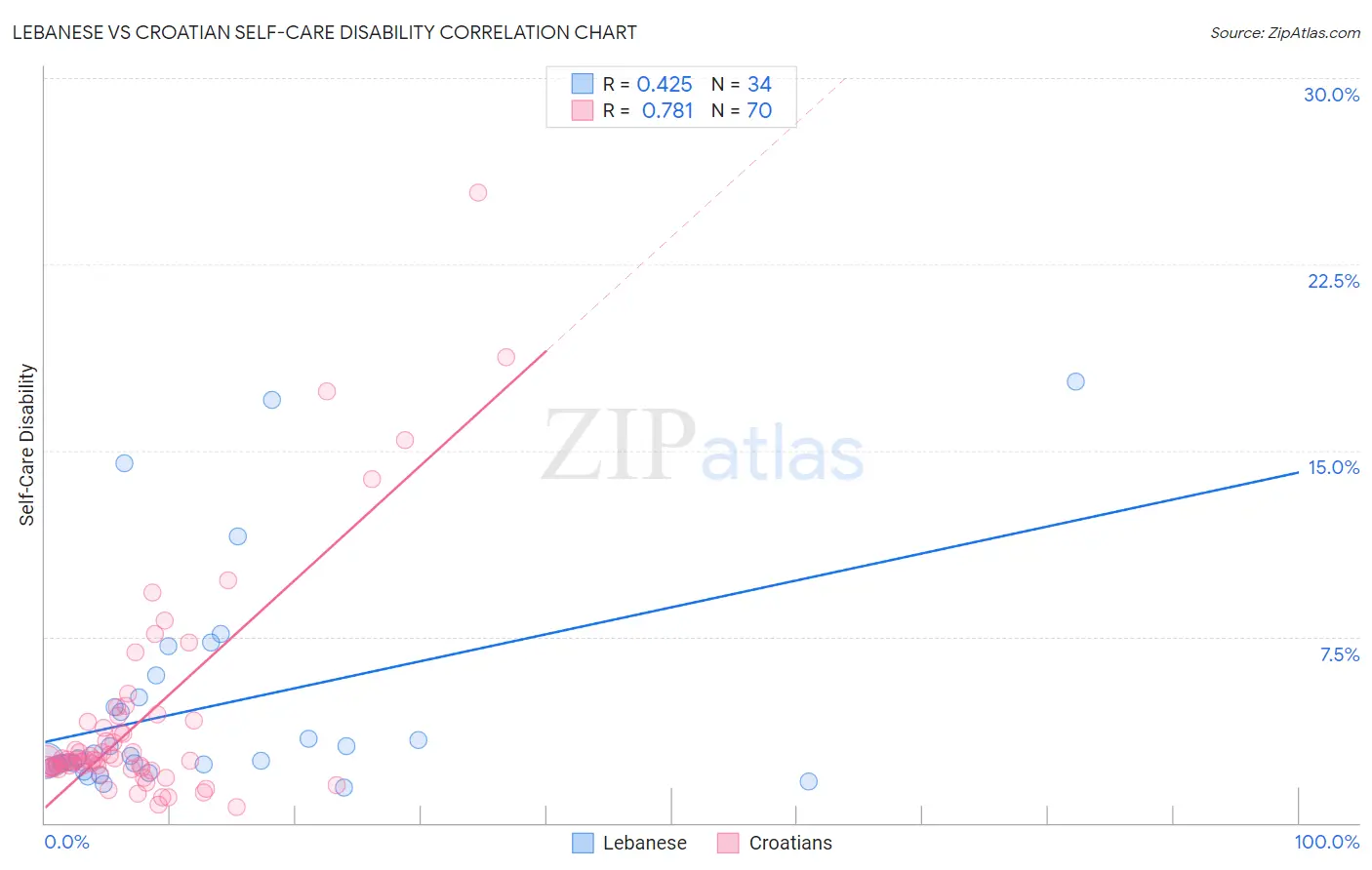 Lebanese vs Croatian Self-Care Disability