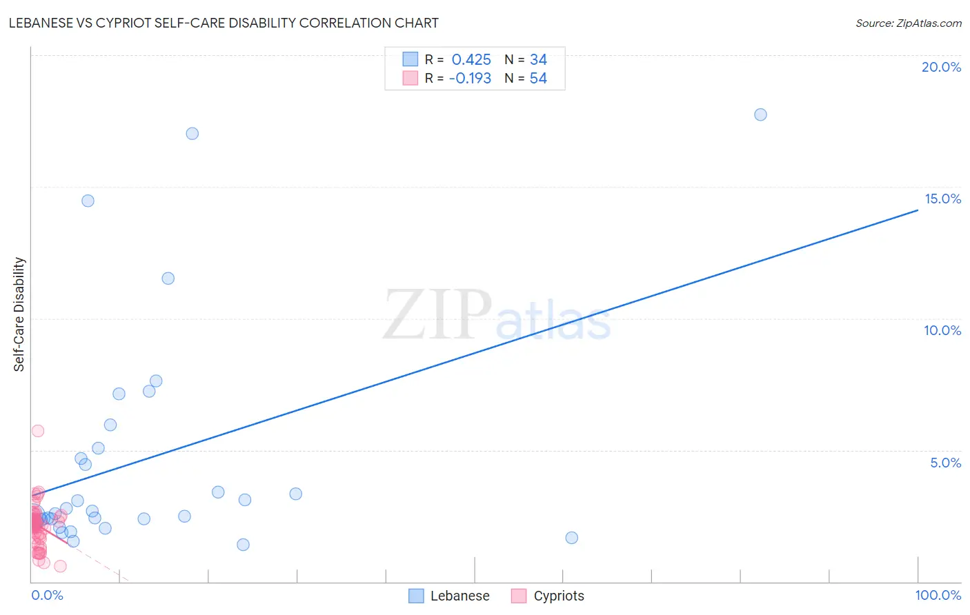 Lebanese vs Cypriot Self-Care Disability
