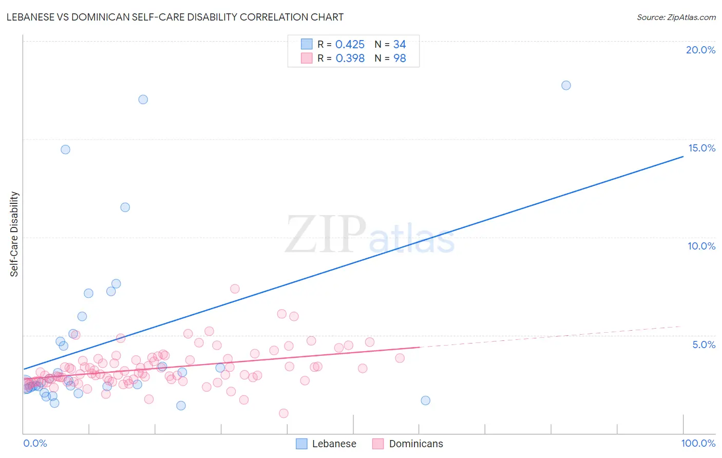 Lebanese vs Dominican Self-Care Disability