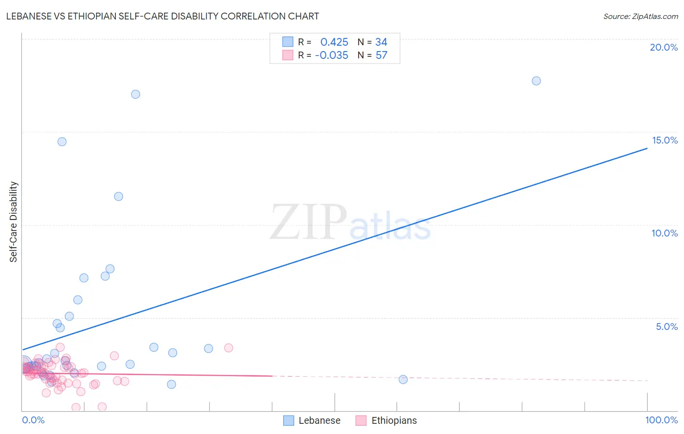Lebanese vs Ethiopian Self-Care Disability