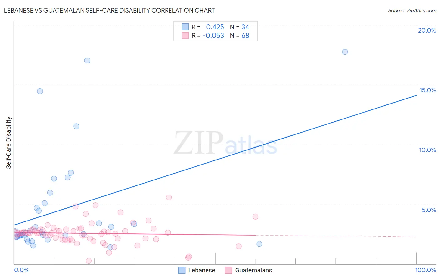 Lebanese vs Guatemalan Self-Care Disability