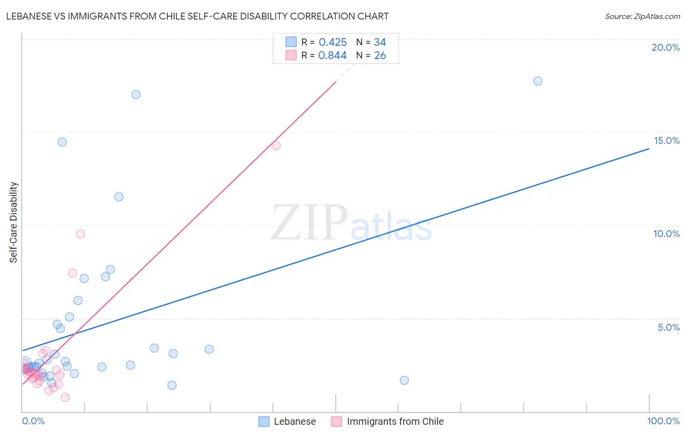 Lebanese vs Immigrants from Chile Self-Care Disability