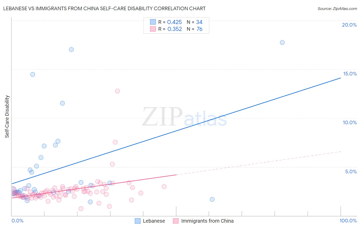 Lebanese vs Immigrants from China Self-Care Disability
