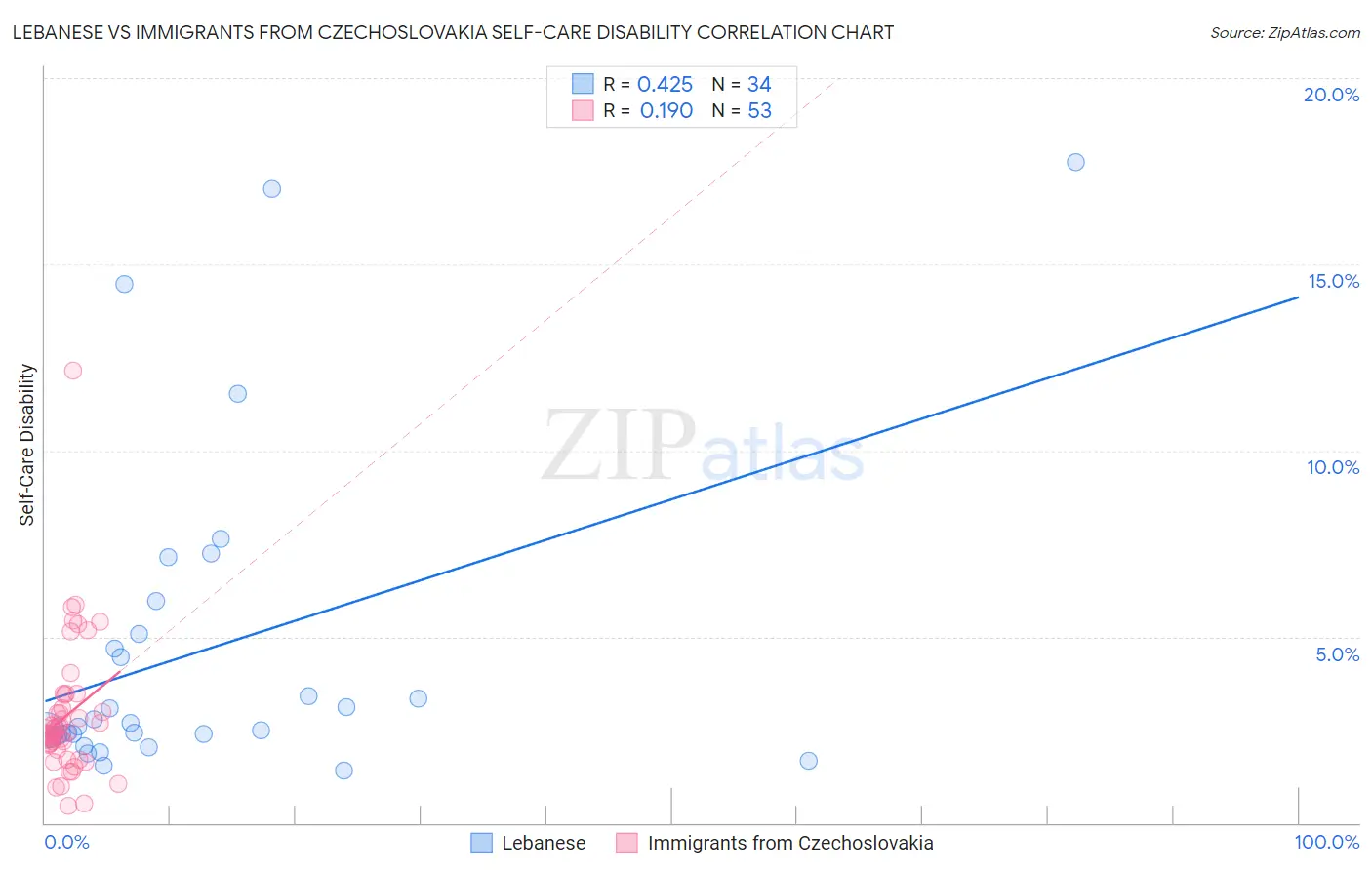 Lebanese vs Immigrants from Czechoslovakia Self-Care Disability