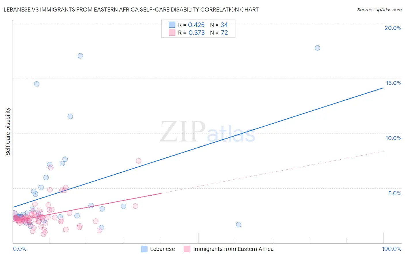 Lebanese vs Immigrants from Eastern Africa Self-Care Disability
