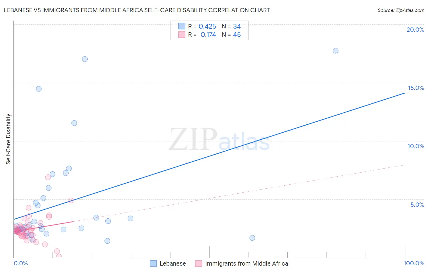 Lebanese vs Immigrants from Middle Africa Self-Care Disability