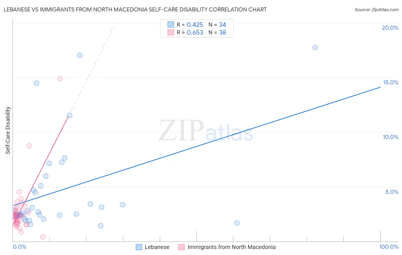 Lebanese vs Immigrants from North Macedonia Self-Care Disability