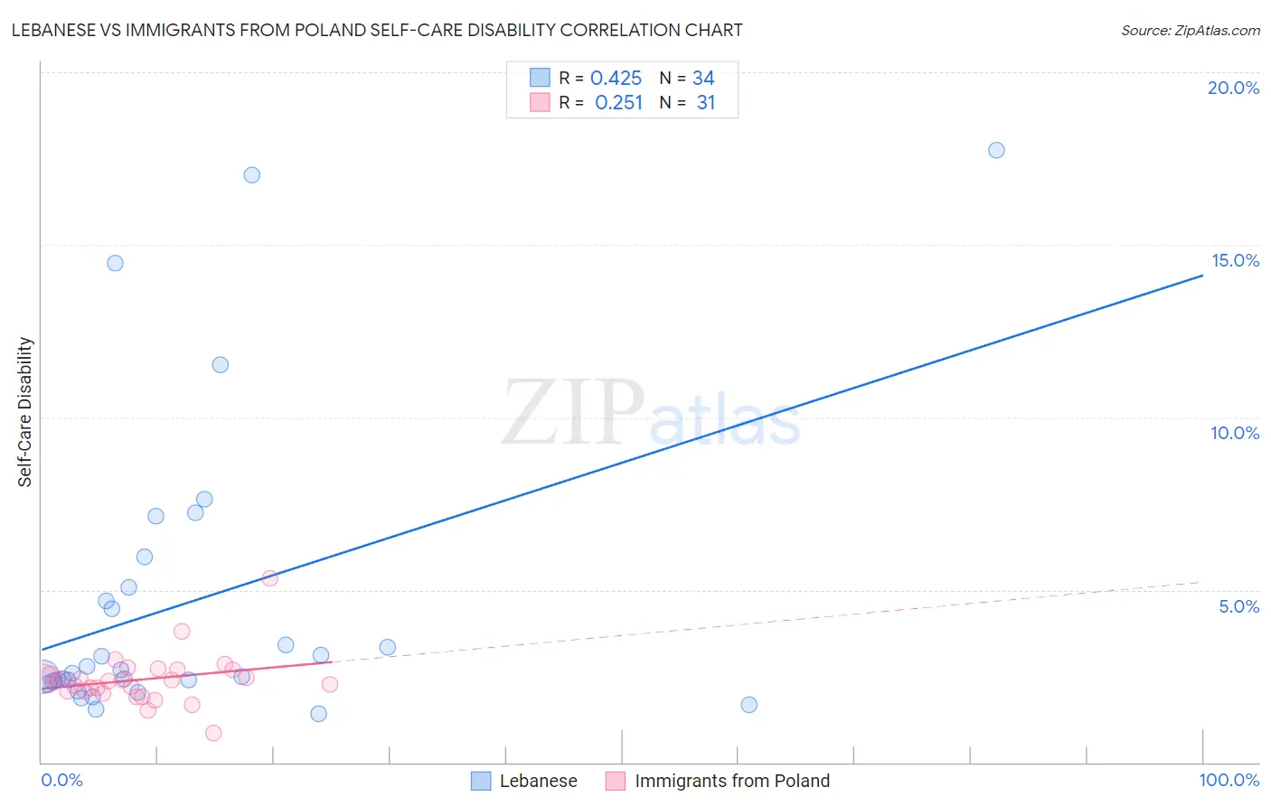 Lebanese vs Immigrants from Poland Self-Care Disability