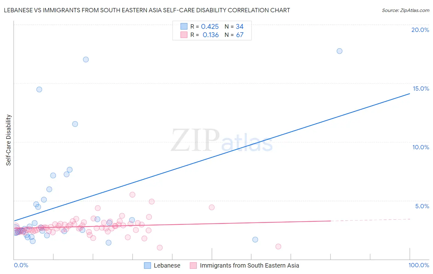 Lebanese vs Immigrants from South Eastern Asia Self-Care Disability
