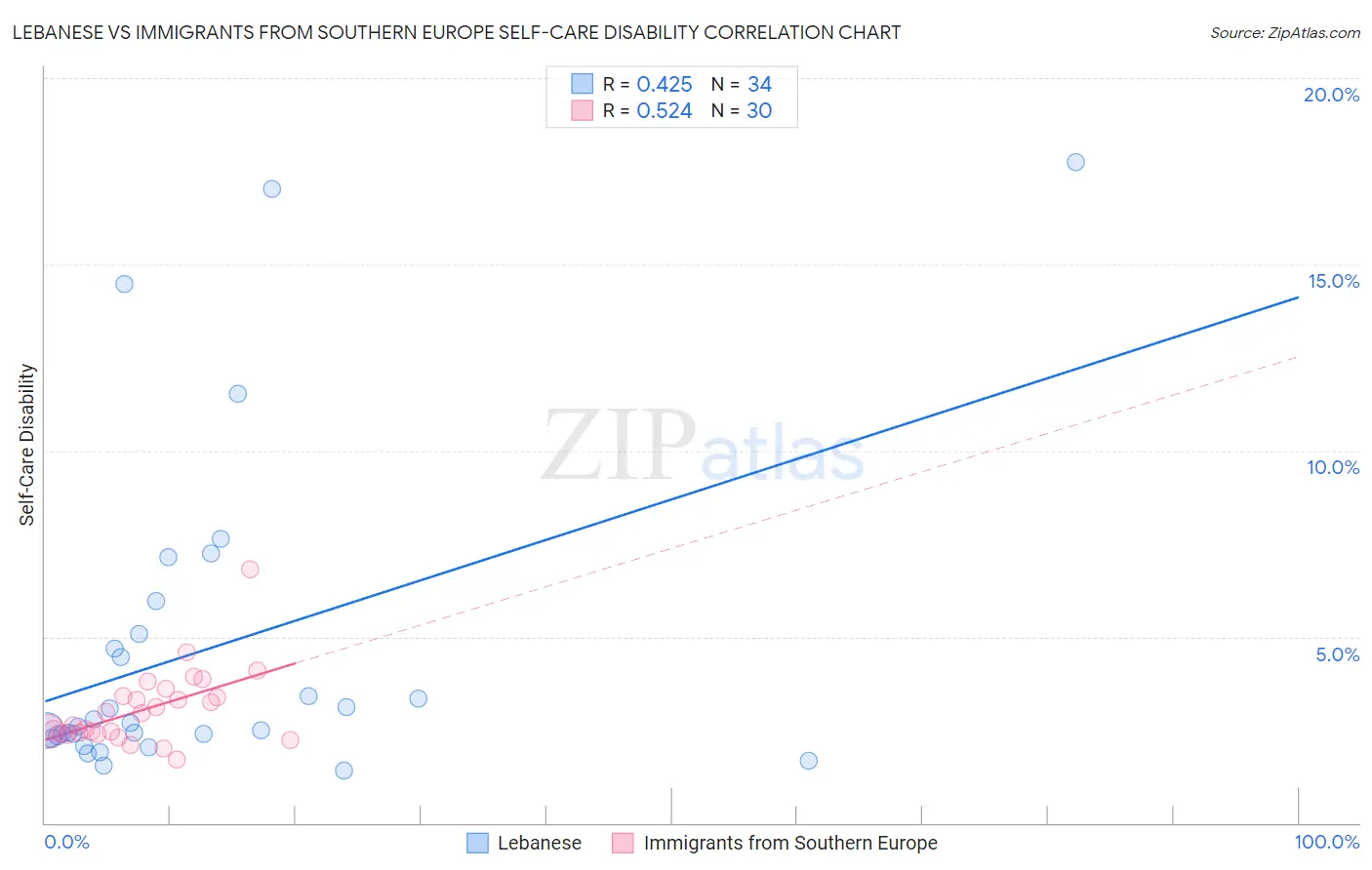 Lebanese vs Immigrants from Southern Europe Self-Care Disability