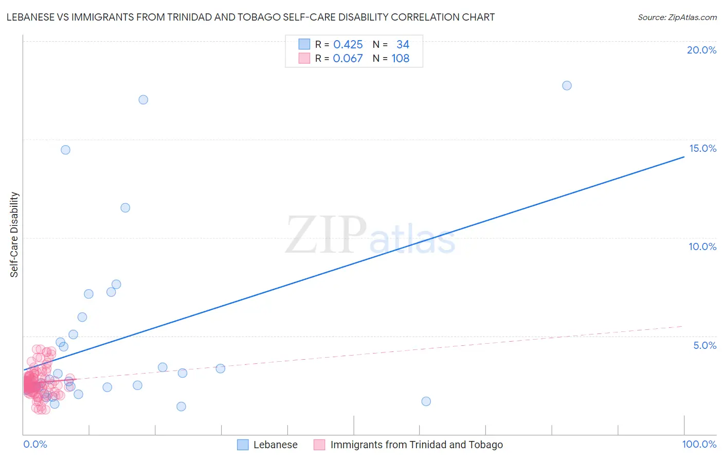 Lebanese vs Immigrants from Trinidad and Tobago Self-Care Disability