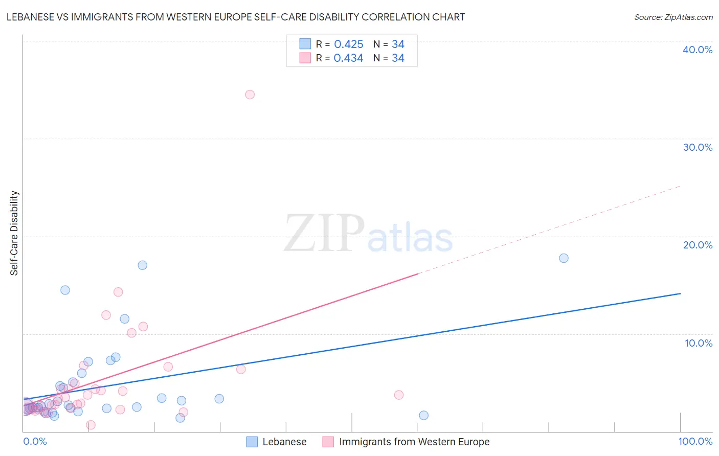 Lebanese vs Immigrants from Western Europe Self-Care Disability