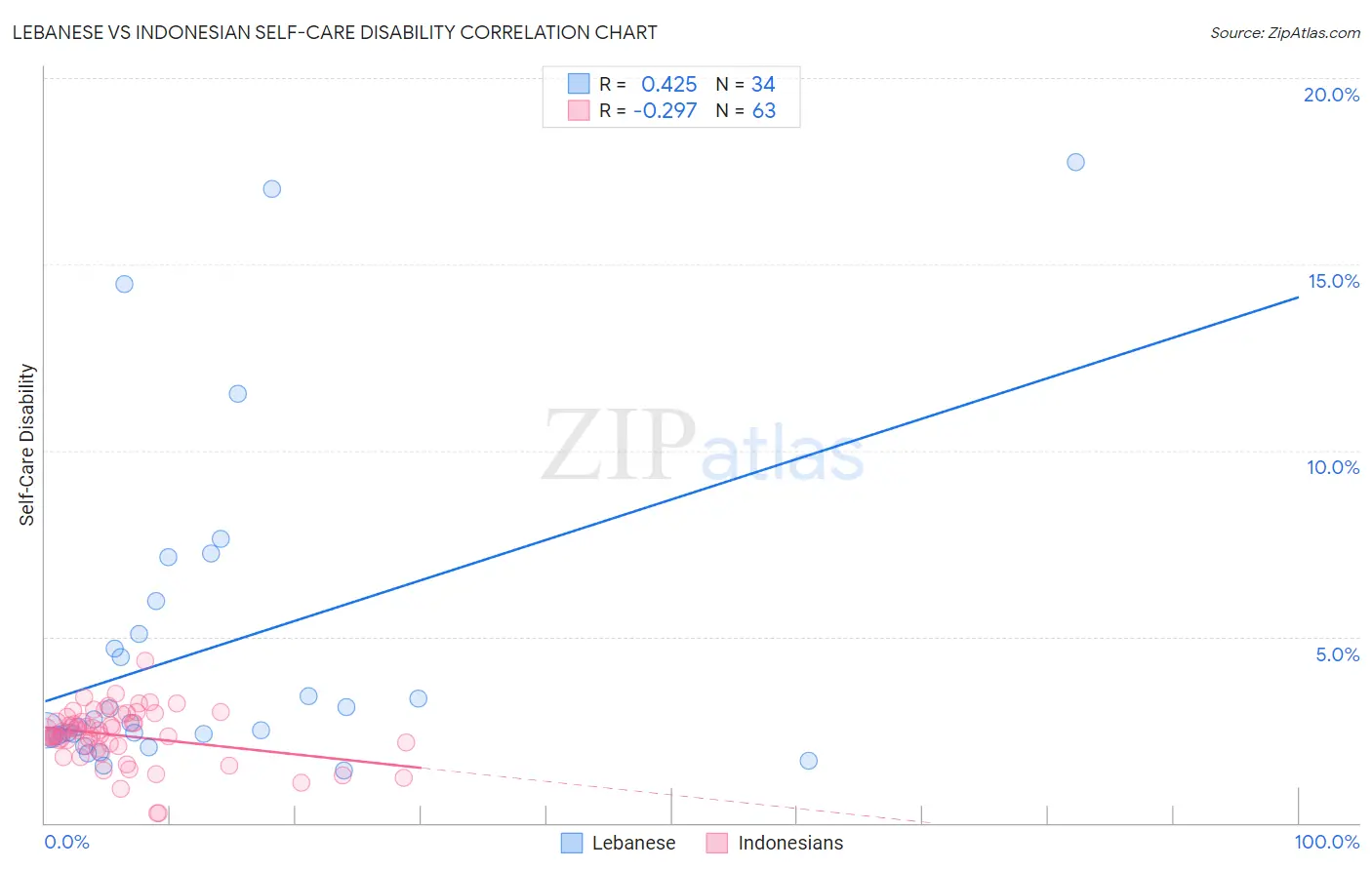 Lebanese vs Indonesian Self-Care Disability