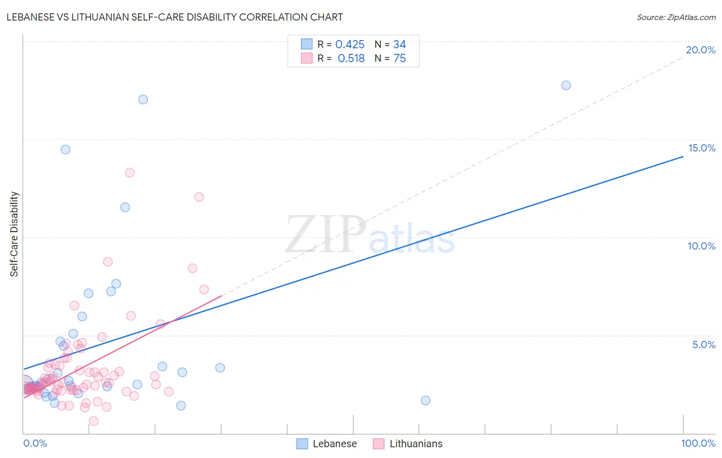 Lebanese vs Lithuanian Self-Care Disability