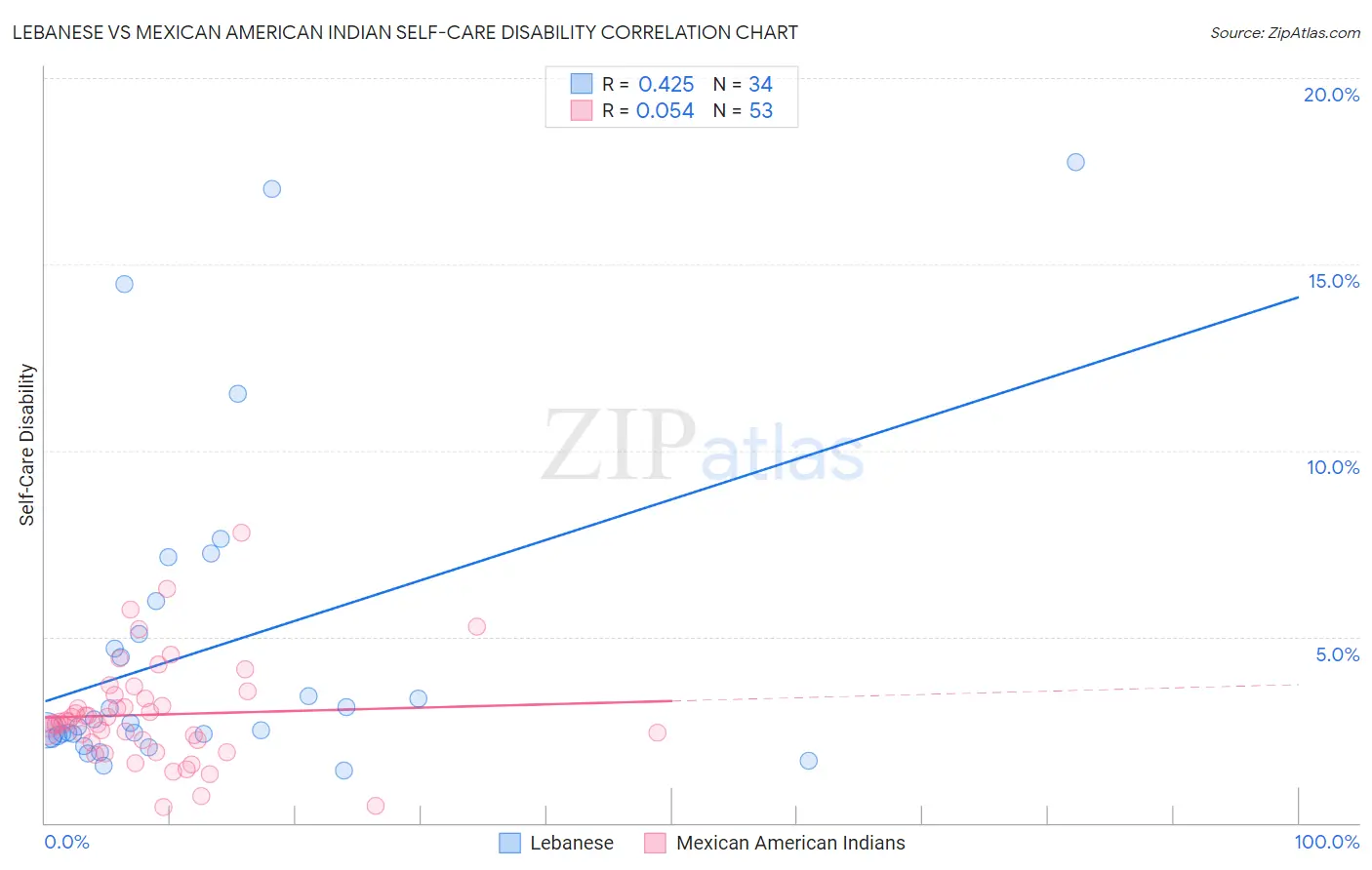Lebanese vs Mexican American Indian Self-Care Disability