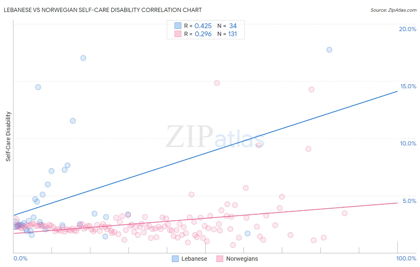 Lebanese vs Norwegian Self-Care Disability