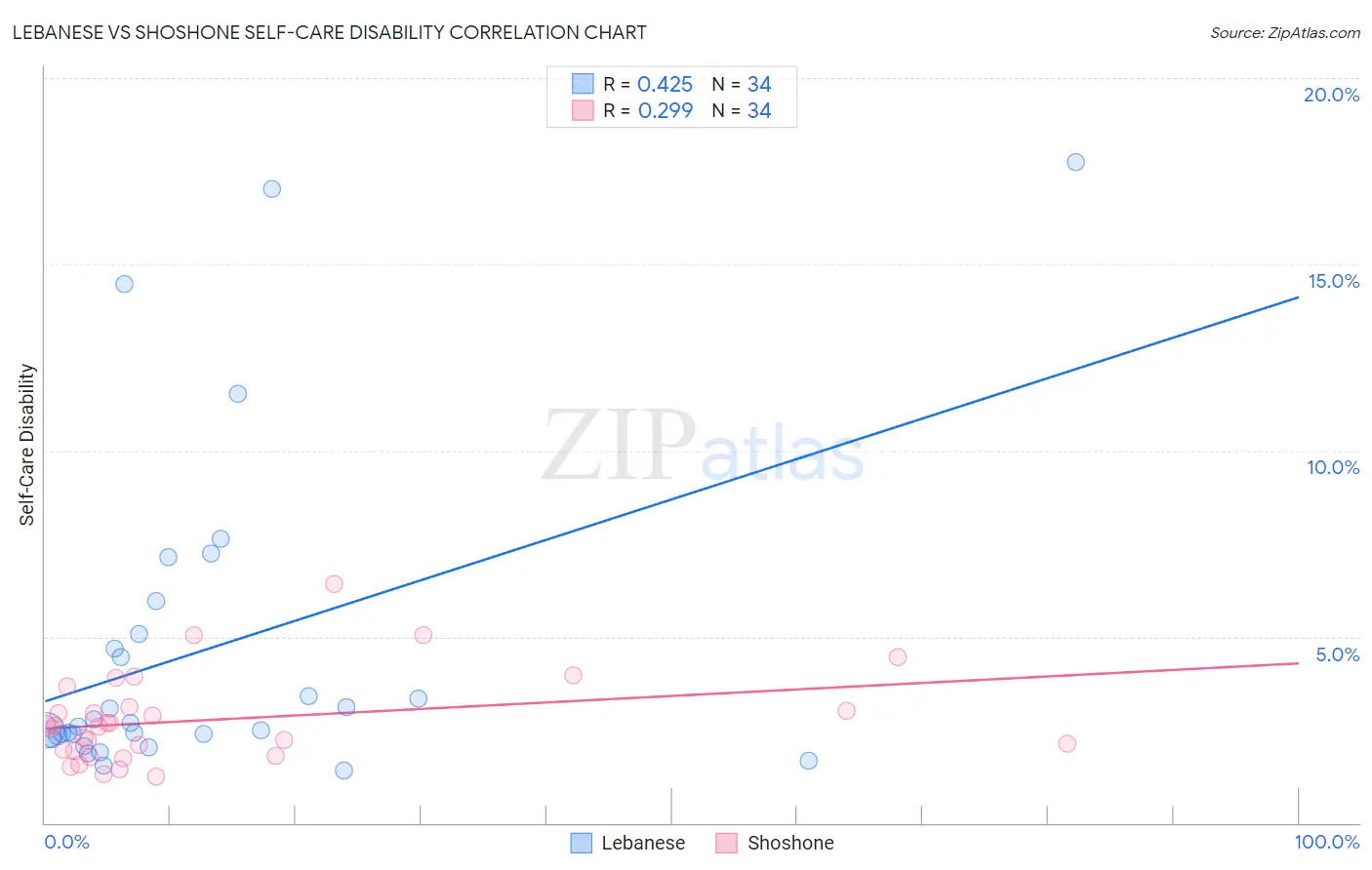 Lebanese vs Shoshone Self-Care Disability