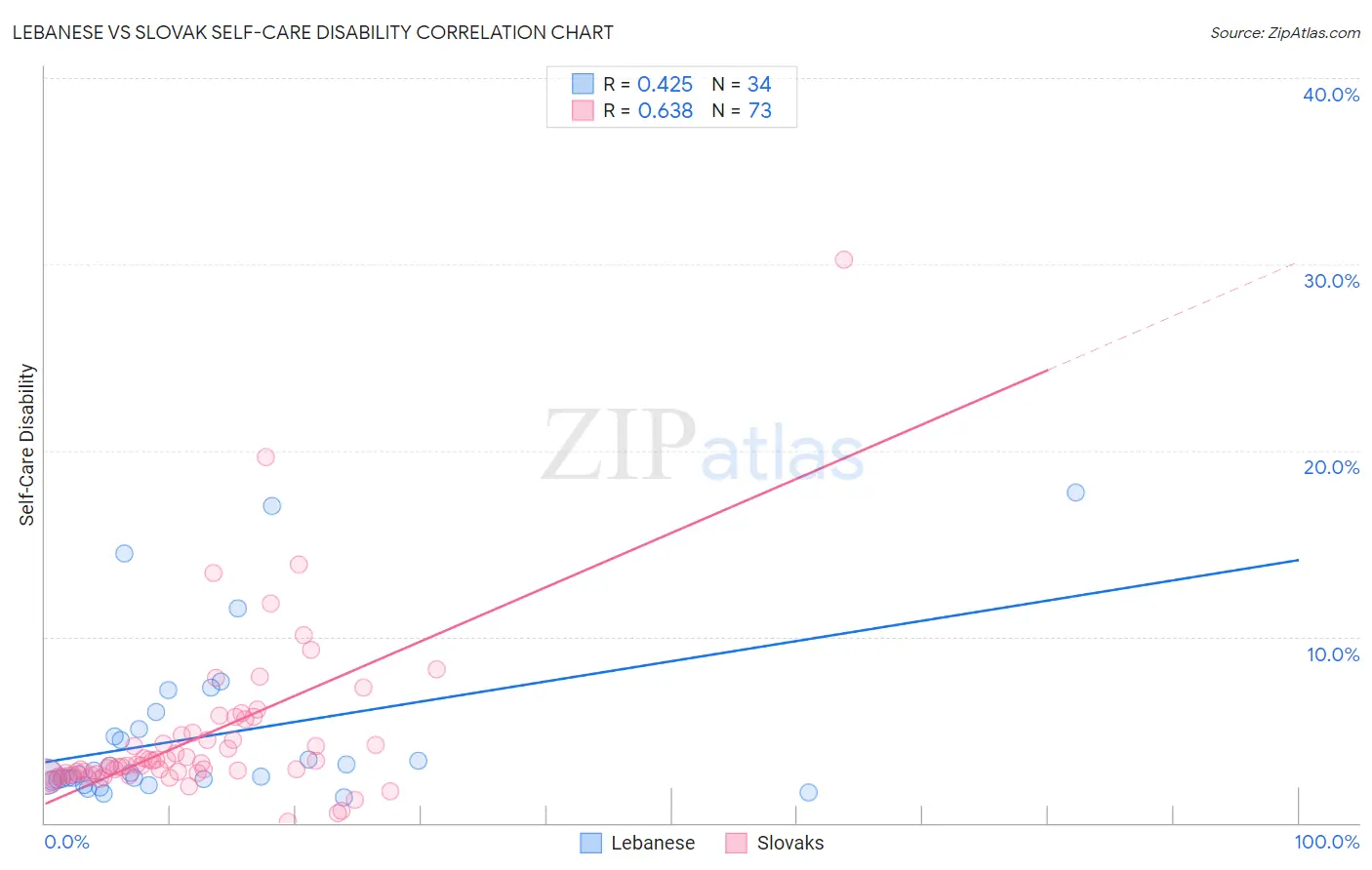 Lebanese vs Slovak Self-Care Disability