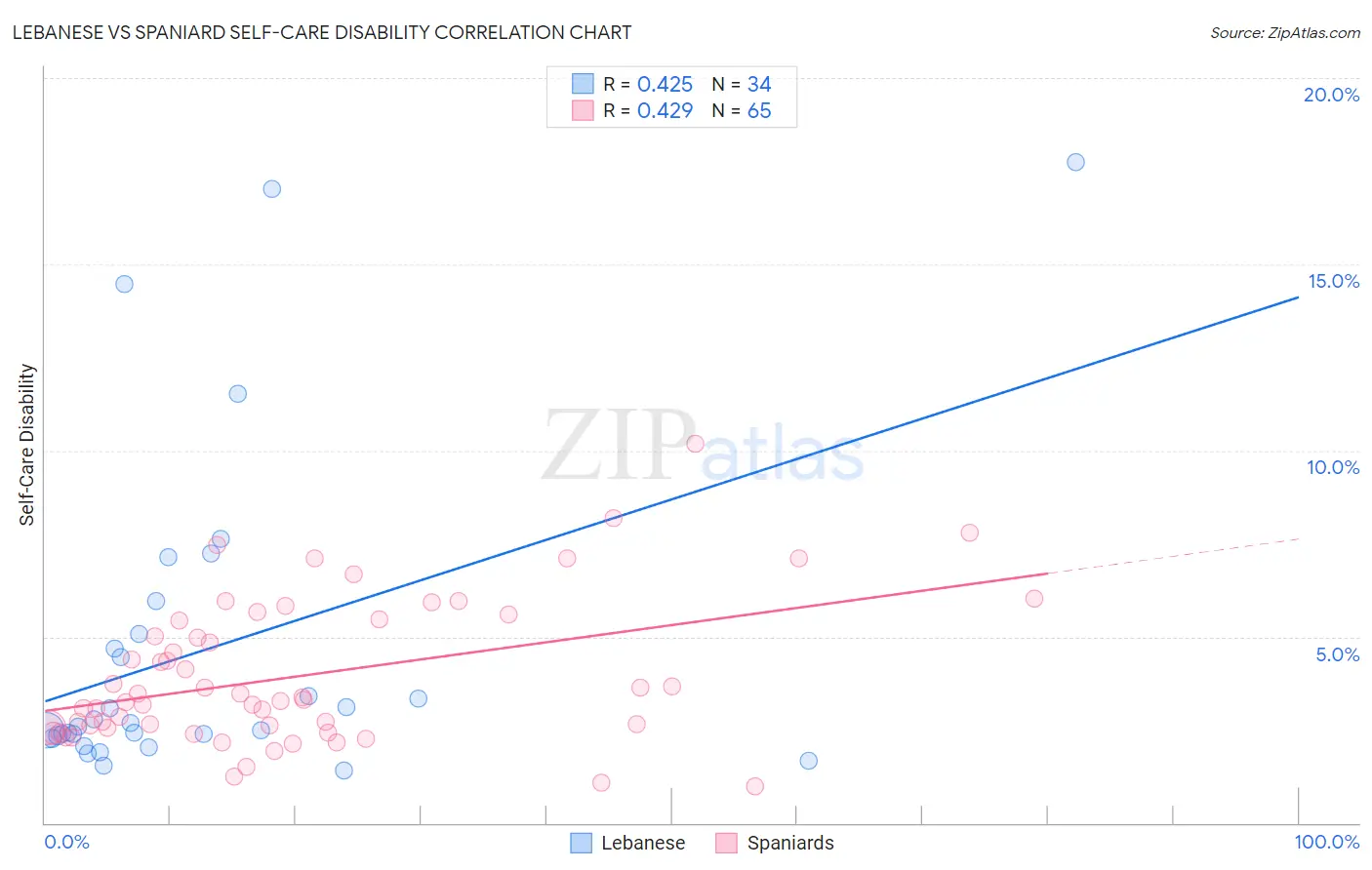 Lebanese vs Spaniard Self-Care Disability
