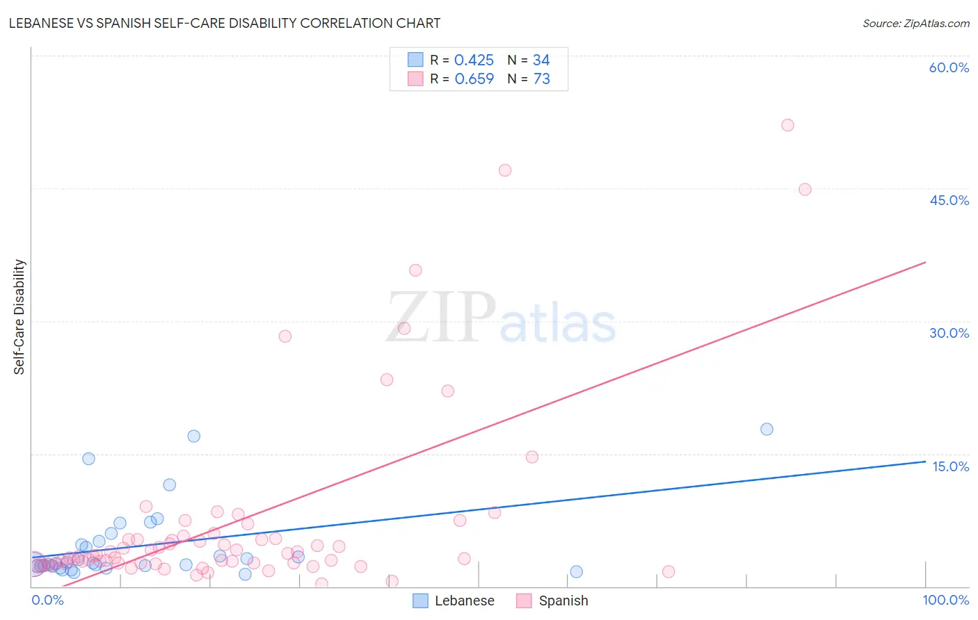 Lebanese vs Spanish Self-Care Disability