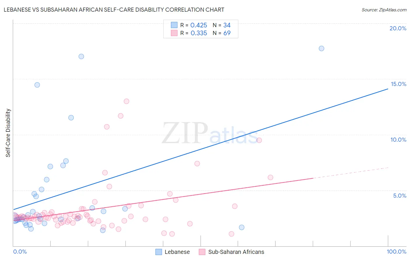 Lebanese vs Subsaharan African Self-Care Disability